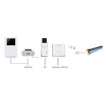 KIT COMPLETO IR+RF+COMMUTATORE MANUALE (Schermi Screenline)