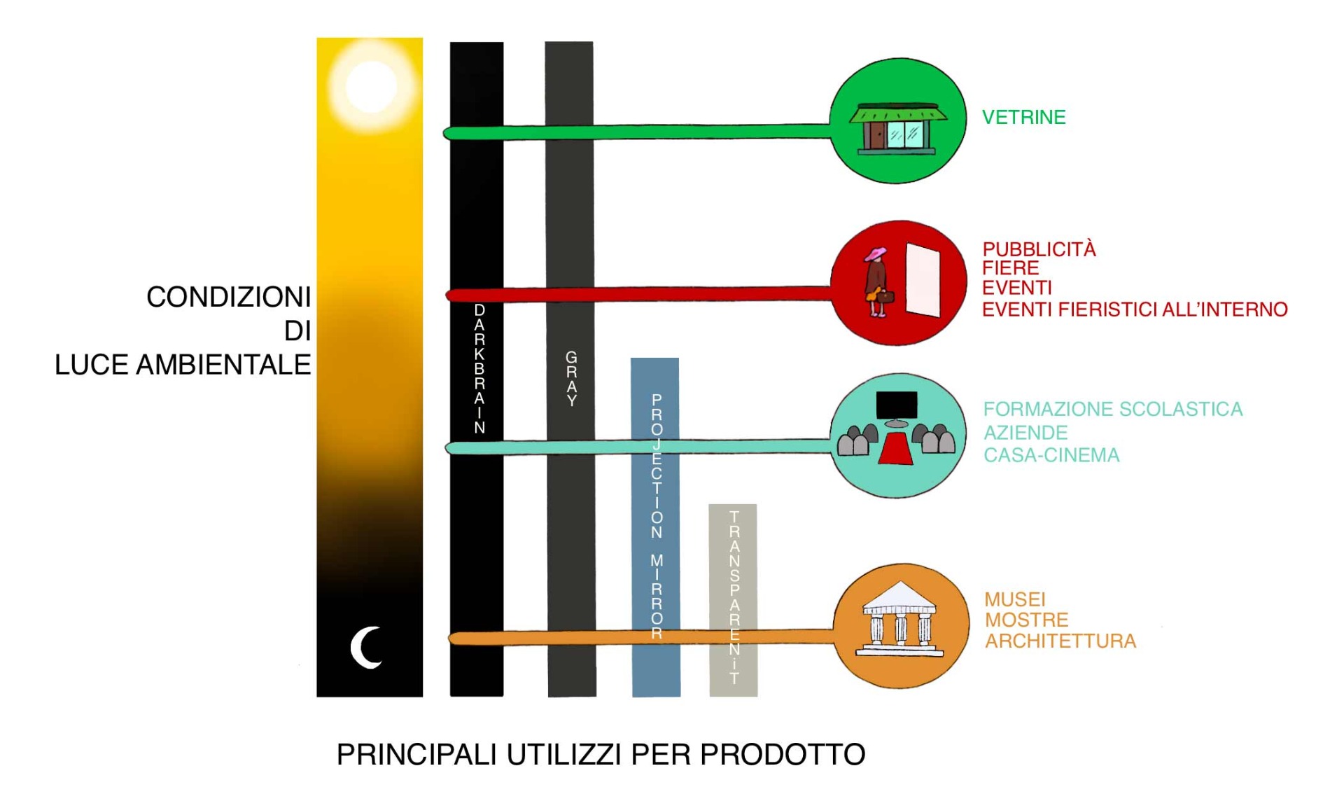 Schema utilizzo tipologie pellicole olografiche